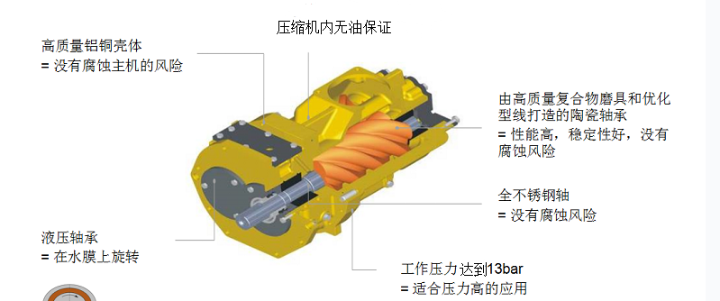 無油<a href=http://www.hsybkj.com/tag-etagid2-0.html target=_blank class=infotextkey>螺桿空壓機</a>品質(zhì)水潤滑機器特性