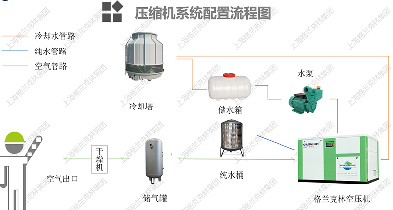 水潤滑空壓機配置流程圖-<a href=http://www.hsybkj.com/tag-etagid136-0.html target=_blank class=infotextkey>格蘭克林集團</a>